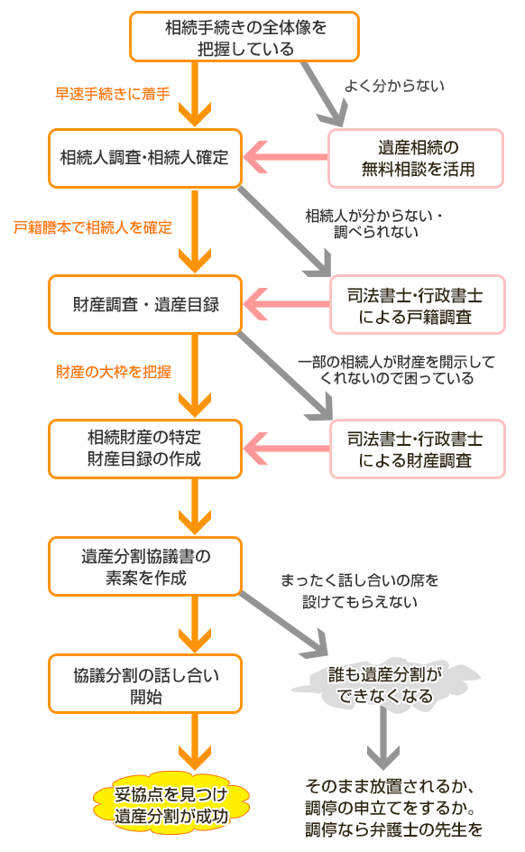 遺産分割の進め方